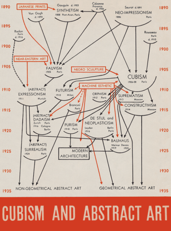 Evolution of Abstract Art